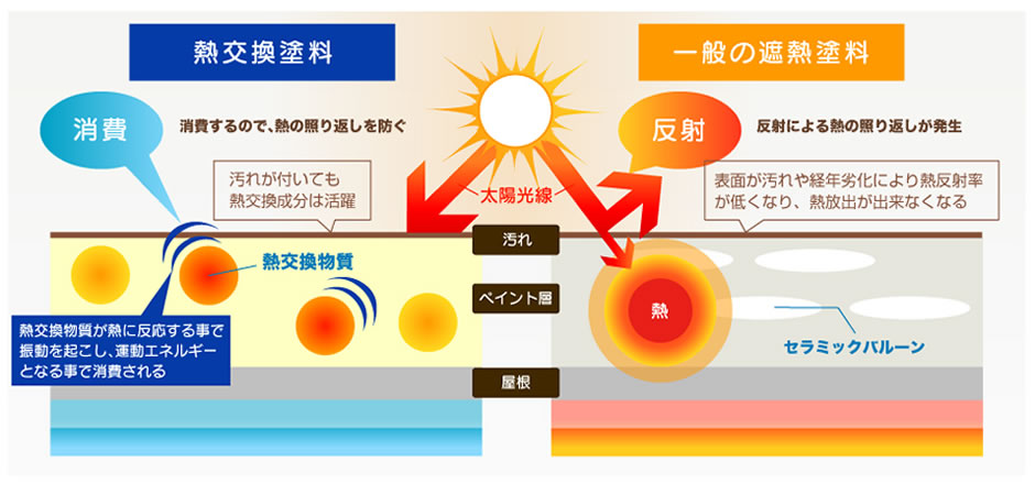 熱交換塗料の原理図（太陽の熱を反射せずに吸収して消費）