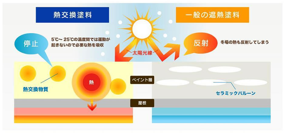 熱交換塗料の原理図（冬は必要な熱を積極的に吸収）