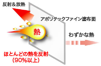 アポリテックファインを塗布した面はほとんどの熱を反射します（90％以上）