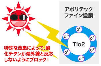 アポリテックのラジカル制御型酸化チタンは、特殊な改良によって酸化チタンが紫外線と反応しないようにブロックします